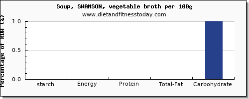 starch and nutrition facts in vegetable soup per 100g